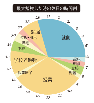 イラスト：最大勉強した時の休日の時間割